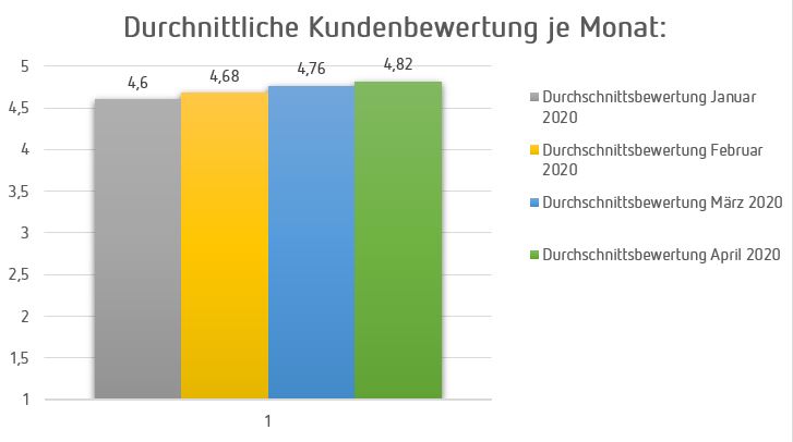 Kundenzufriedenheitsumfrage-2019