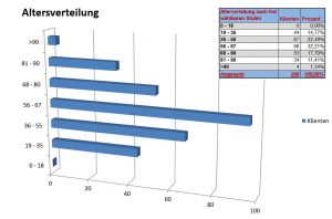 Screenshot Statistik-Diagramm zur Altersverteilung